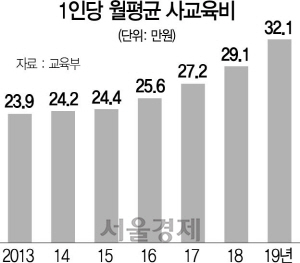 1115A08 1인당 월평균 사교육비