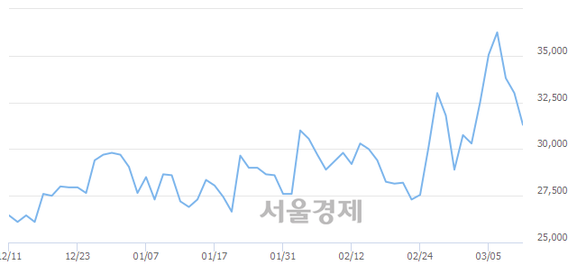 <코>에스티팜, 매수잔량 653% 급증