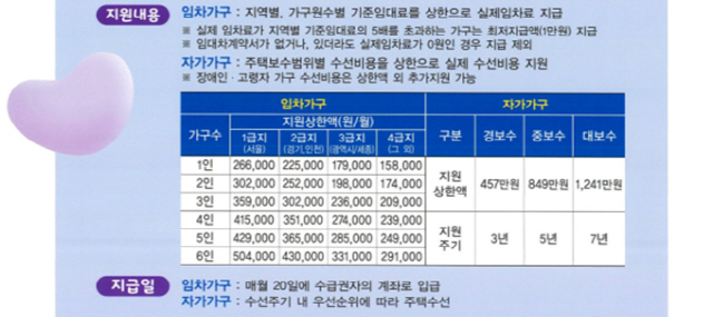 부산시 주거급여 지원대상·지원비 개요./사진제공=부산시