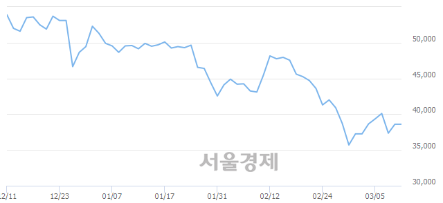 <코>오이솔루션, 3.76% 오르며 체결강도 강세로 반전(158%)