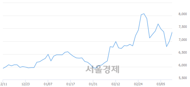 <코>인포뱅크, 전일 대비 9.86% 상승.. 일일회전율은 2.02% 기록