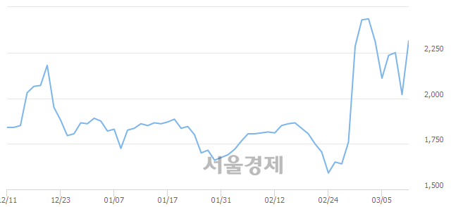 <코>SV인베스트먼트, 매도잔량 497% 급증