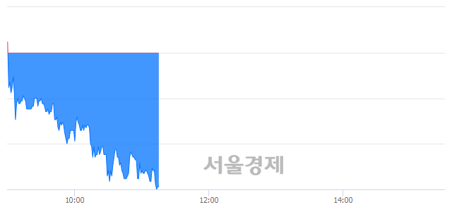 <코>켄코아에어로스페이스, 장중 신저가 기록.. 7,450→7,430(▼20)