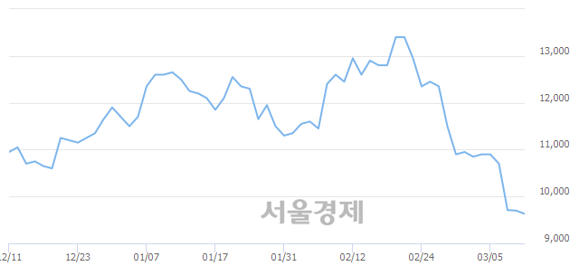 <유>화승인더, 매도잔량 396% 급증