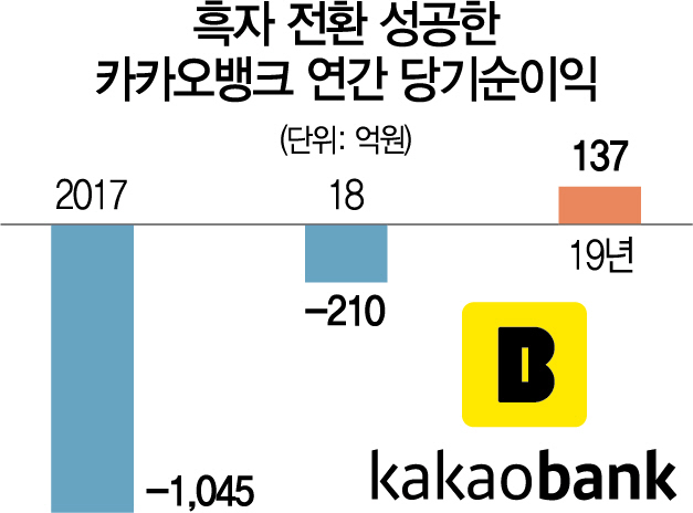 카뱅, 출범 3년만에 첫 흑자