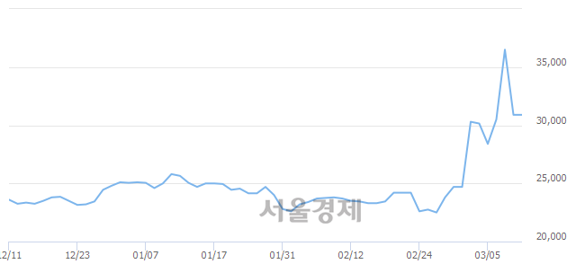 <코>마크로젠, 13.27% 오르며 체결강도 강세로 반전(114%)