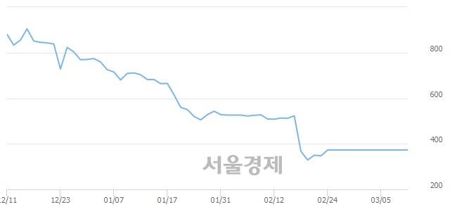 <코>한프, 상한가 진입.. +29.76% ↑