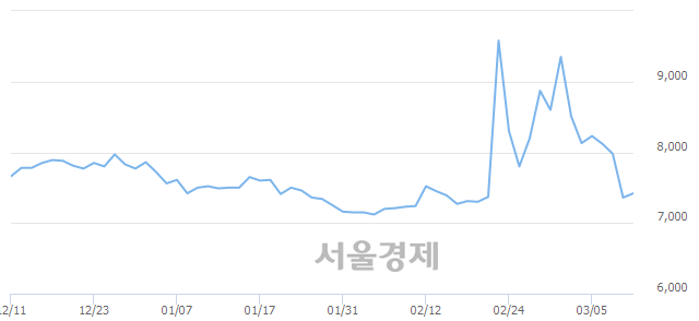 <유>비상교육, 전일 대비 7.74% 상승.. 일일회전율은 1.79% 기록