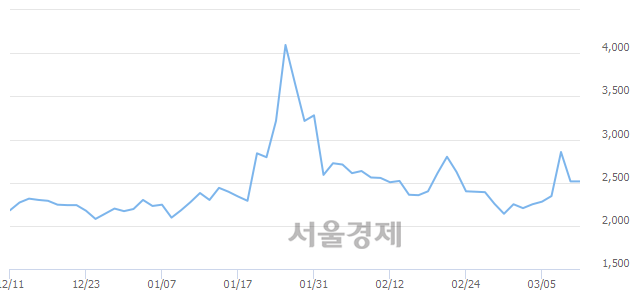 <코>나노캠텍, 4.17% 오르며 체결강도 강세 지속(106%)