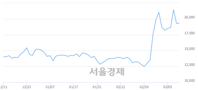 <코>코미팜, 4.15% 오르며 체결강도 강세 지속(122%)