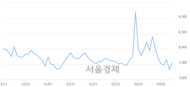 <코>디지털대성, 3.00% 오르며 체결강도 강세 지속(141%)