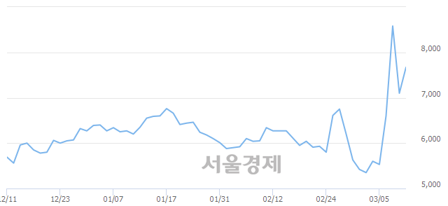 <코>오상자이엘, 전일 대비 8.03% 상승.. 일일회전율은 3.98% 기록