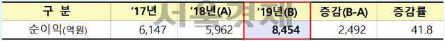 DLF·라임 사태에도…자산운용사 순익 40% 급증