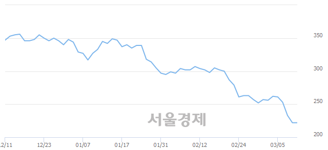 <코>씨케이에이치, 상한가 진입.. +29.73% ↑