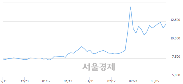 <코>한국알콜, 전일 대비 8.62% 상승.. 일일회전율은 13.27% 기록