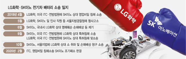 [단독] 소송 휘말린 SK이노, 특허 조직 키운다