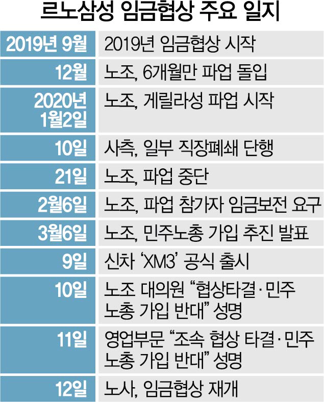 [단독]르노삼성 영업부문도 노조에 '임금협상 조속 타결' 요구