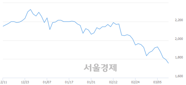 <유>KTcs, 전일 대비 7.24% 상승.. 일일회전율은 1.73% 기록