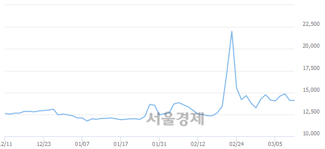 <코>창해에탄올, 3.55% 오르며 체결강도 강세 지속(115%)