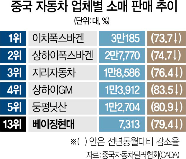 中 자동차 판매 78% 급감...베이징현대 13위로 뚝