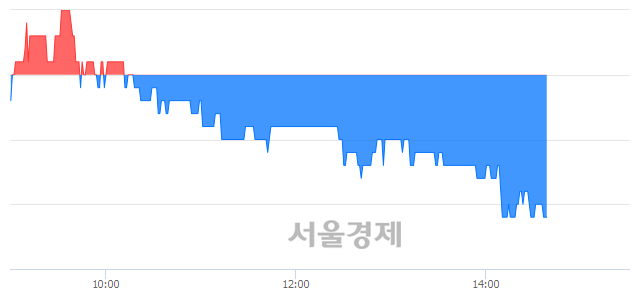 <유>벽산, 장중 신저가 기록.. 1,470→1,465(▼5)