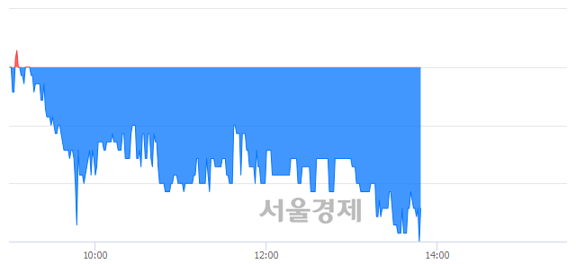 <코>라온시큐어, 장중 신저가 기록.. 2,235→2,230(▼5)