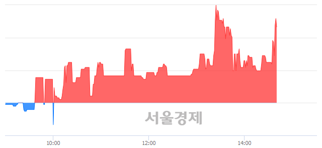 <코>파수닷컴, 6.22% 오르며 체결강도 강세로 반전(105%)