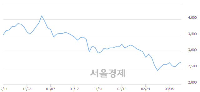 <코>신화인터텍, 3.98% 오르며 체결강도 강세로 반전(105%)