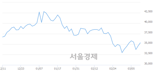 <코>실리콘웍스, 3.18% 오르며 체결강도 강세 지속(163%)