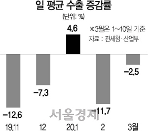 C쇼크 덮친 수출, 기저효과에도 뒷걸음