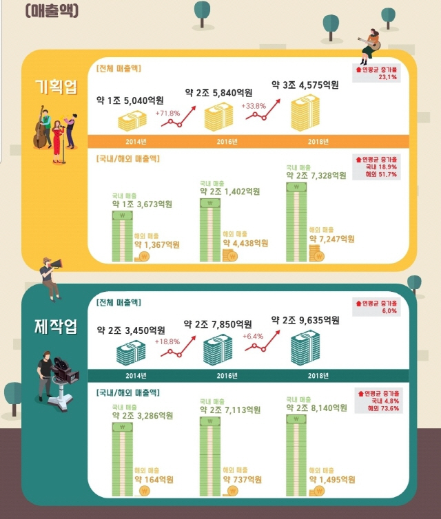 2018년 기준 대중문화예술산업 매출액. /자료제공=한국콘텐츠진흥원