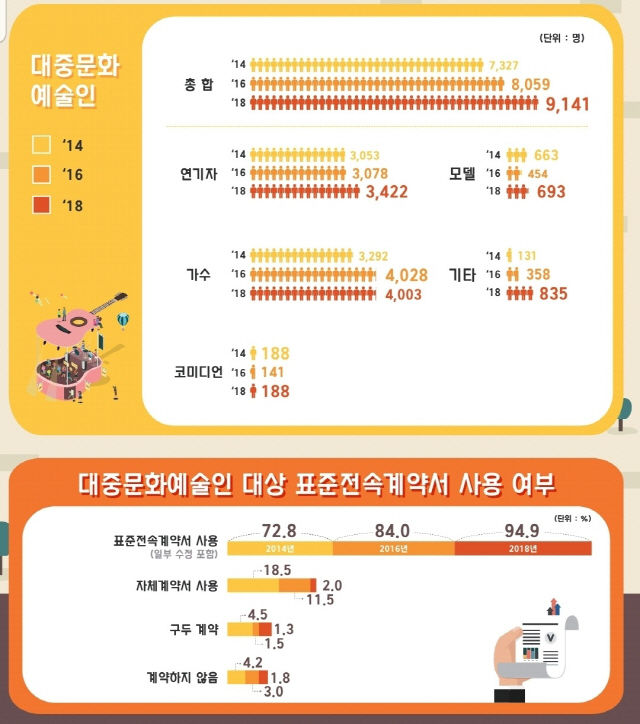 2018년 기준 대중문화예술산업 종사 예술인 분포(위)와 표준전속계약서 사용 여부. /자료제공=한국콘텐츠진흥원