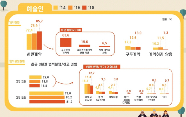 2018년 조사 기준 대중문화예술산업 종사 예술인의 최근 3년간 법적분쟁 경험. /자료제공=한국콘텐츠진흥원