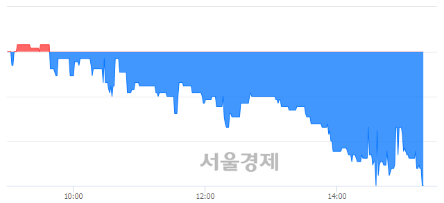 <유>금강공업, 장중 신저가 기록.. 2,800→2,680(▼120)