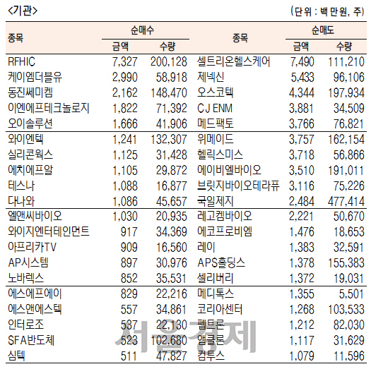 [표]코스닥 기관·외국인·개인 순매수·도 상위종목(3월 11일-최종치)