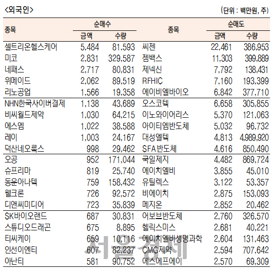 [표]코스닥 기관·외국인·개인 순매수·도 상위종목(3월 11일-최종치)