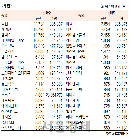 [표]코스닥 기관·외국인·개인 순매수·도 상위종목(3월 11일-최종치)