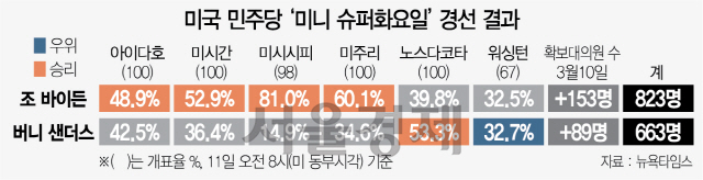 1235A11 미국 민주당‘미니 슈퍼화요일’경선 결과