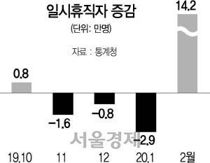 1215A08 일시휴직자 증감