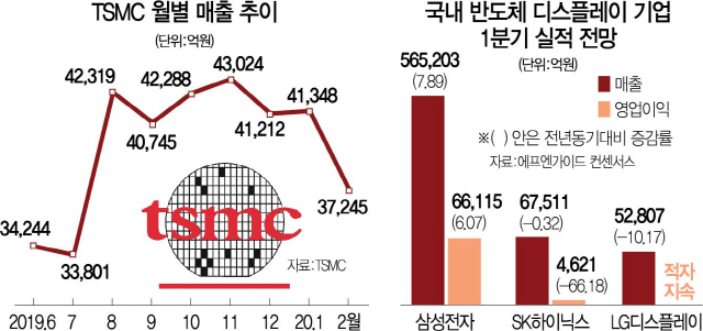 중화권 반도체·디스플레이 타격 현실화..'韓도 안심못해'