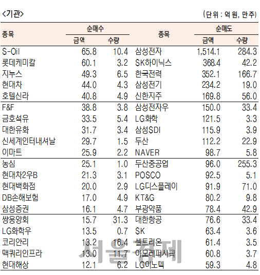 [표]유가증권 기관·외국인·개인 순매수·도 상위종목(3월 11일-최종치)