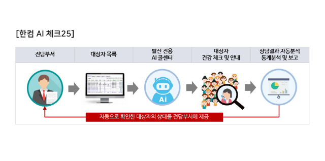 한글과컴퓨터의 인공지능(AI) 체크25 운영도/사진제공=한글과컴퓨터