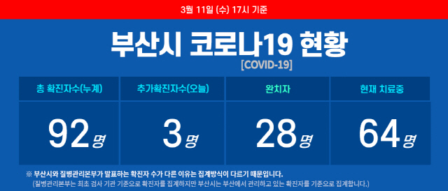 부산시 코로나19 현황./사진제공=부산시 홈페이지 캡쳐