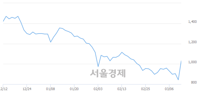 <코>액션스퀘어, 상한가 진입.. +29.89% ↑