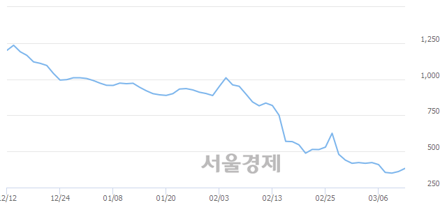 <코>아이엠텍, 상한가 진입.. +29.92% ↑