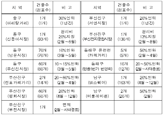 부산 상가임대료 인하(착한 임대) 동참 상가 현황. 3월3일 기준./사진제공=부산시