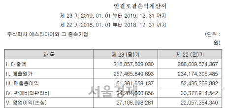 에스티아이의 주요 실적. [자료=금융감독원 전자공시]