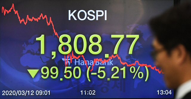 세계보건기구(WHO)의 신종 코로나바이러스 감염증(코로나19) 팬데믹(세계적 대유행) 선언으로 국제 금융시장이 휘청인 12일 오후 서울 중구 하나은행 딜링룸 코스피 지수 모니터에 1,800선 붕괴를 목전에 둔 1,808.77 포인트가 나타나고 있다./오승현기자 2020.03.12