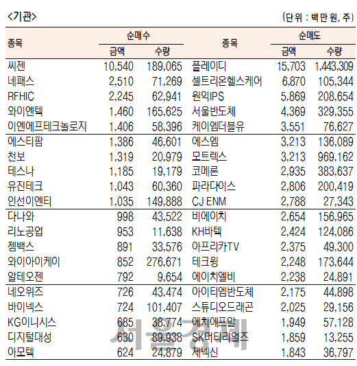 [표]코스닥 기관·외국인·개인 순매수·도 상위종목(3월 12일-최종치)