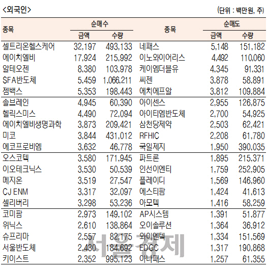 [표]코스닥 기관·외국인·개인 순매수·도 상위종목(3월 12일-최종치)